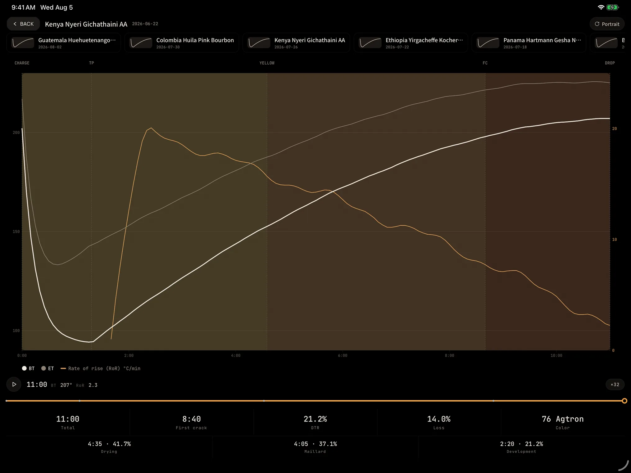 OLLA Roast Lab showing a complete roast curve and rate of rise on iPad
