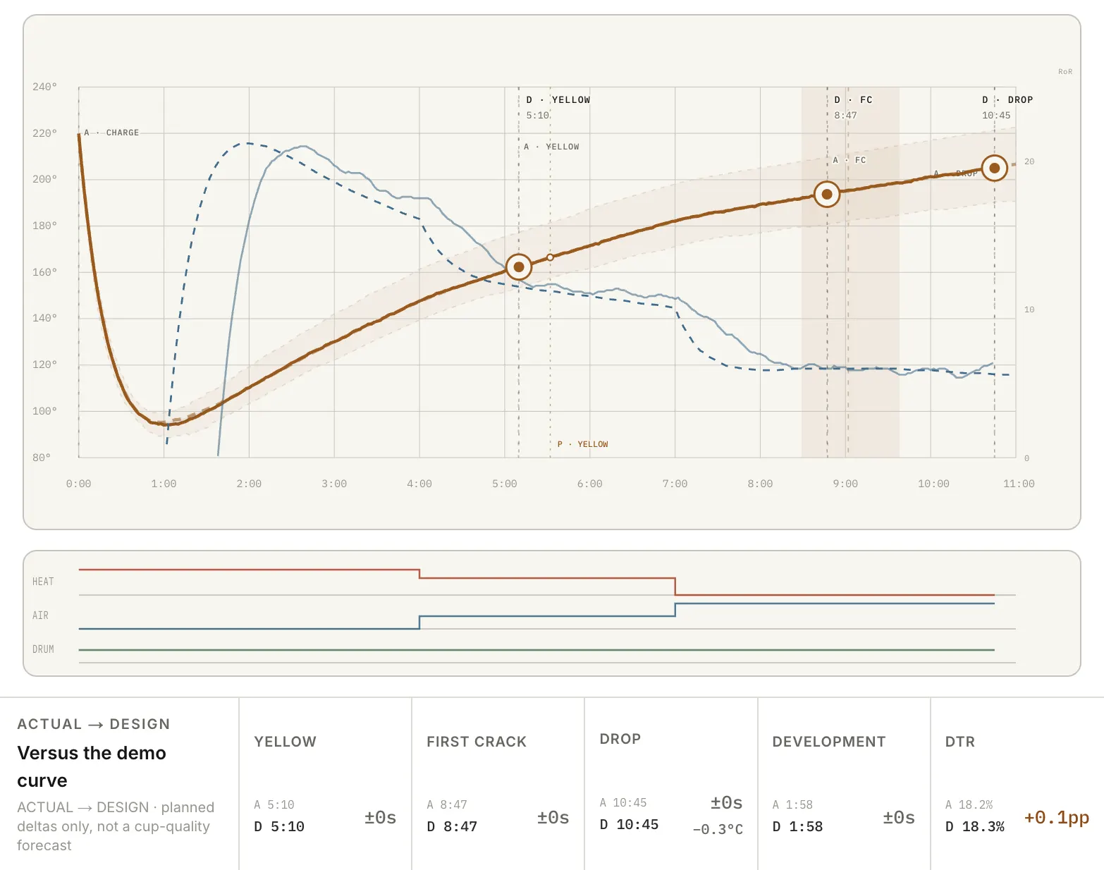 The projected roast curve in the OLLA Web Roast Designer, with the yellow, first crack and drop targets, the heat, air and drum controls below, and the deltas against the demo curve